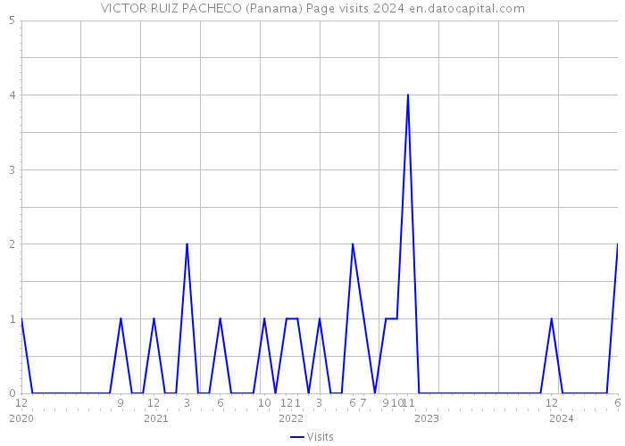 VICTOR RUIZ PACHECO (Panama) Page visits 2024 