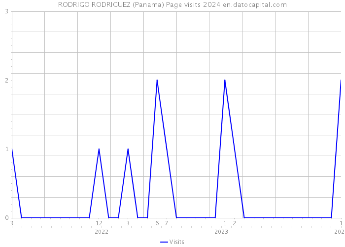 RODRIGO RODRIGUEZ (Panama) Page visits 2024 