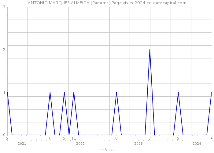 ANTONIO MARQUES ALMEIDA (Panama) Page visits 2024 