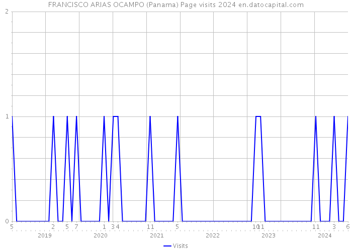 FRANCISCO ARIAS OCAMPO (Panama) Page visits 2024 