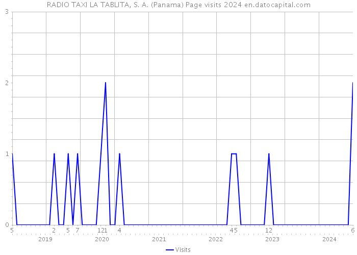 RADIO TAXI LA TABLITA, S. A. (Panama) Page visits 2024 