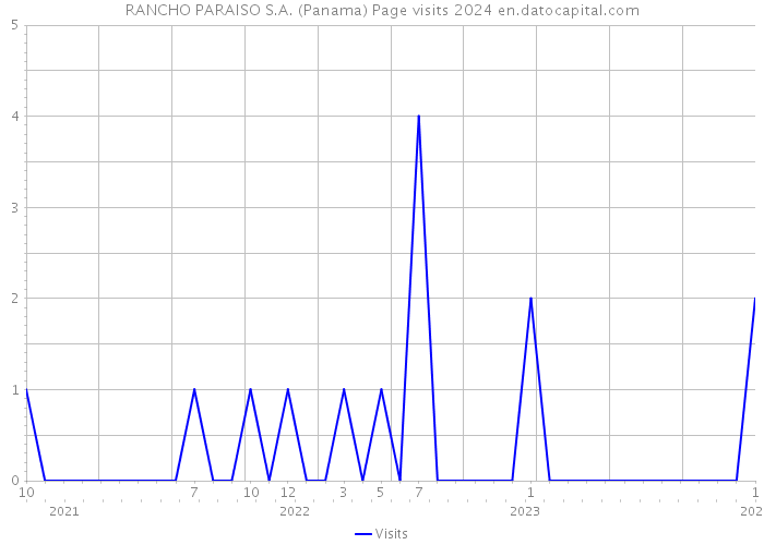 RANCHO PARAISO S.A. (Panama) Page visits 2024 