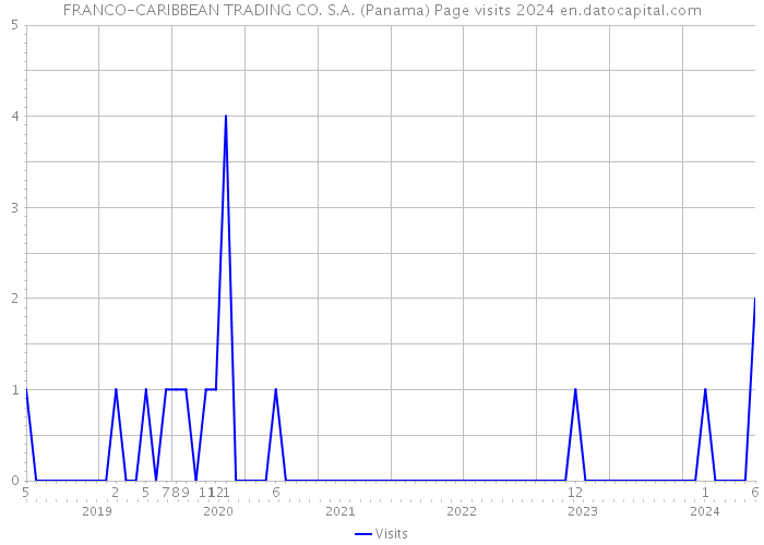 FRANCO-CARIBBEAN TRADING CO. S.A. (Panama) Page visits 2024 