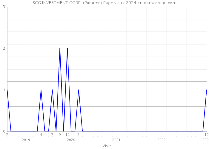 SCG INVESTMENT CORP. (Panama) Page visits 2024 