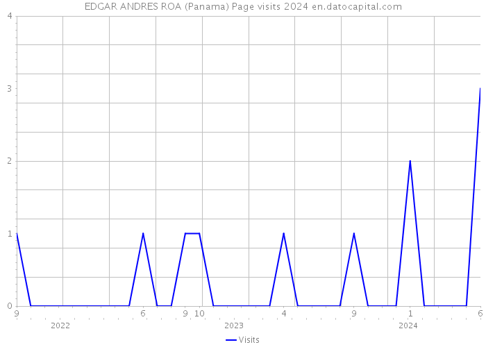EDGAR ANDRES ROA (Panama) Page visits 2024 