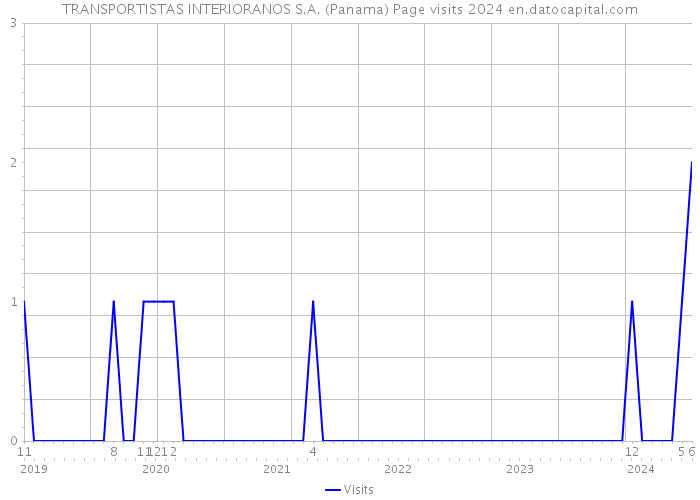 TRANSPORTISTAS INTERIORANOS S.A. (Panama) Page visits 2024 