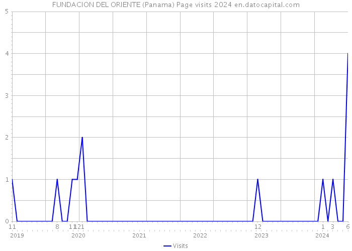 FUNDACION DEL ORIENTE (Panama) Page visits 2024 