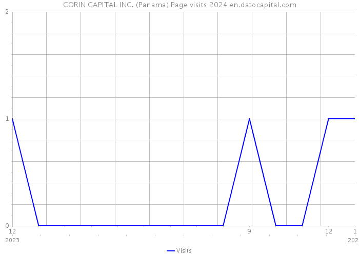 CORIN CAPITAL INC. (Panama) Page visits 2024 