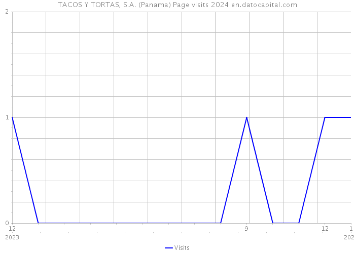 TACOS Y TORTAS, S.A. (Panama) Page visits 2024 