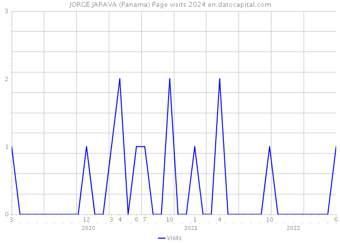 JORGE JARAVA (Panama) Page visits 2024 