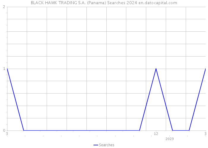 BLACK HAWK TRADING S.A. (Panama) Searches 2024 