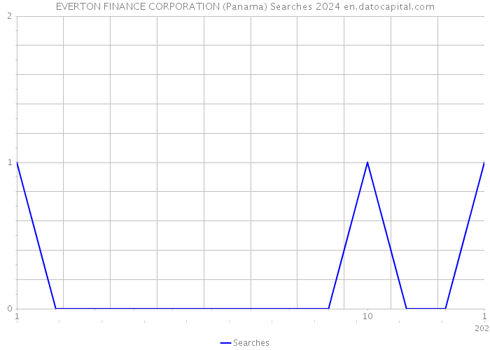 EVERTON FINANCE CORPORATION (Panama) Searches 2024 