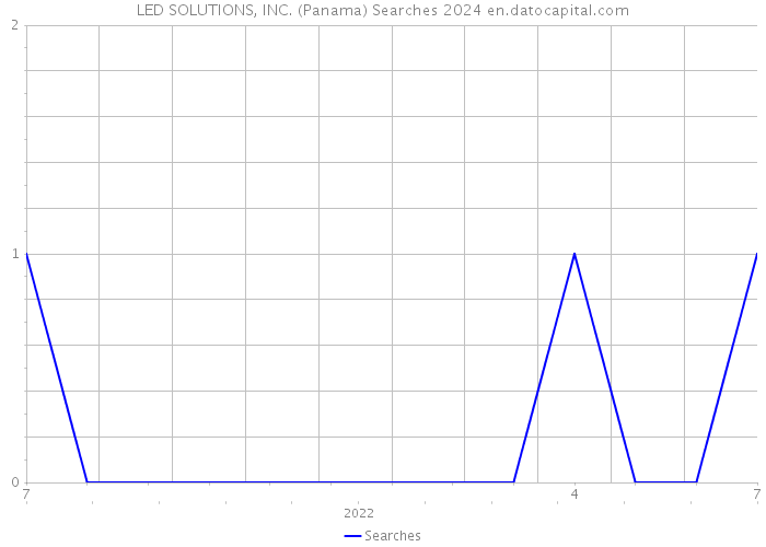 LED SOLUTIONS, INC. (Panama) Searches 2024 