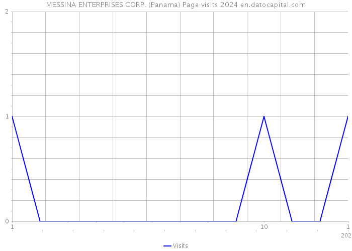 MESSINA ENTERPRISES CORP. (Panama) Page visits 2024 