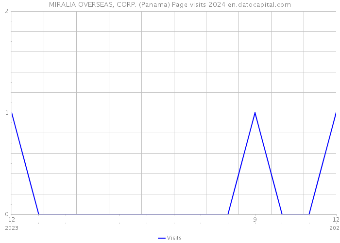 MIRALIA OVERSEAS, CORP. (Panama) Page visits 2024 
