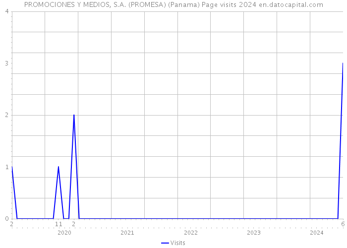 PROMOCIONES Y MEDIOS, S.A. (PROMESA) (Panama) Page visits 2024 