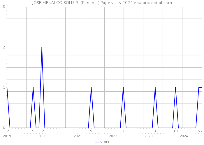 JOSE MENALCO SOLIS R. (Panama) Page visits 2024 