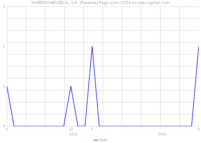INVERSIONES EEGA, S.A. (Panama) Page visits 2024 
