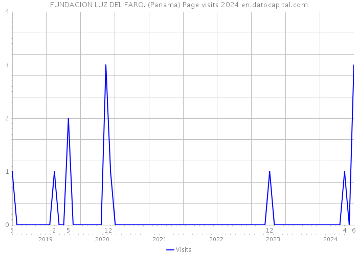 FUNDACION LUZ DEL FARO. (Panama) Page visits 2024 