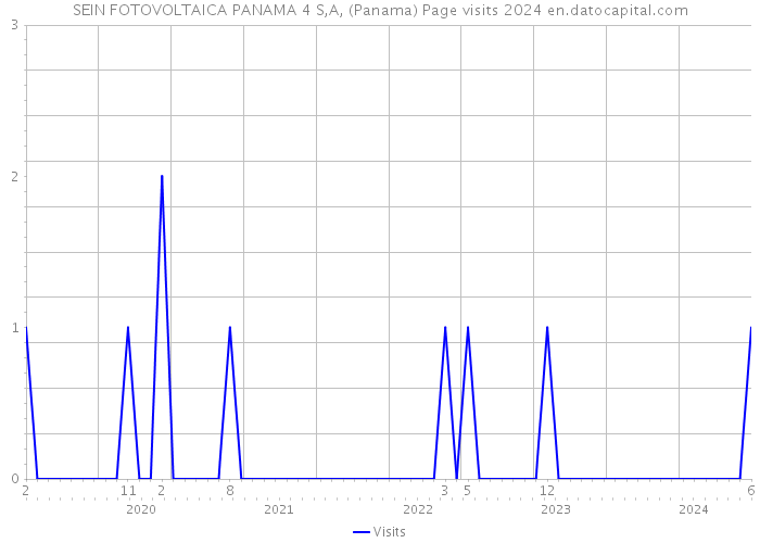 SEIN FOTOVOLTAICA PANAMA 4 S,A, (Panama) Page visits 2024 