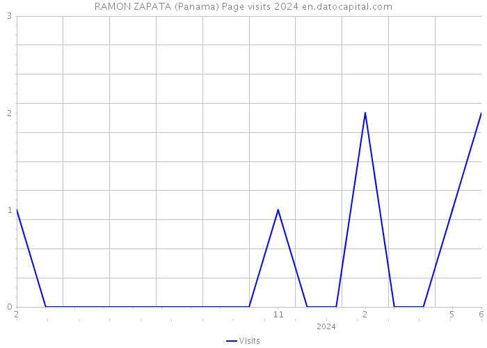 RAMON ZAPATA (Panama) Page visits 2024 