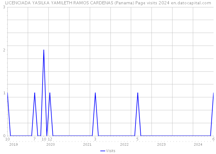 LICENCIADA YASILKA YAMILETH RAMOS CARDENAS (Panama) Page visits 2024 