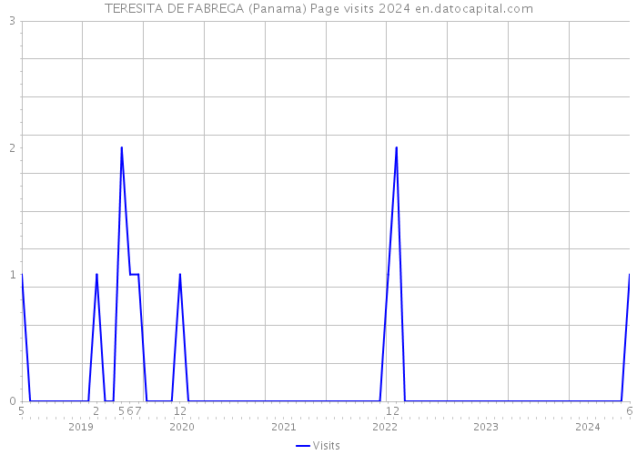 TERESITA DE FABREGA (Panama) Page visits 2024 