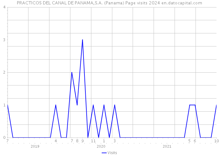 PRACTICOS DEL CANAL DE PANAMA,S.A. (Panama) Page visits 2024 