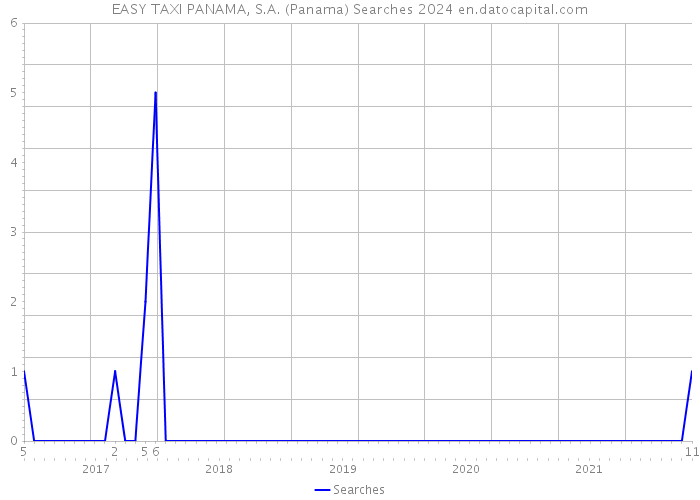 EASY TAXI PANAMA, S.A. (Panama) Searches 2024 