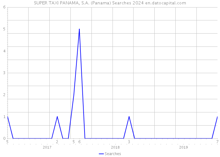 SUPER TAXI PANAMA, S.A. (Panama) Searches 2024 