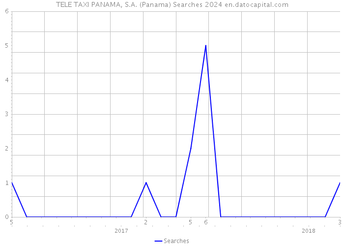 TELE TAXI PANAMA, S.A. (Panama) Searches 2024 