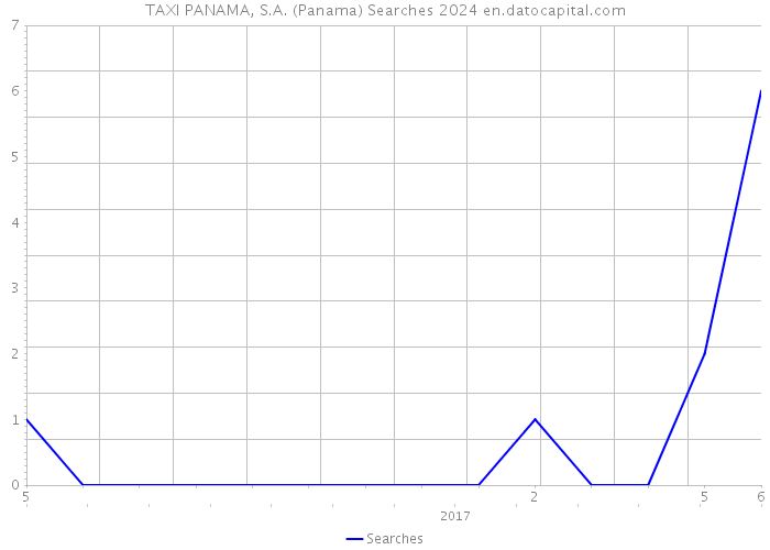 TAXI PANAMA, S.A. (Panama) Searches 2024 