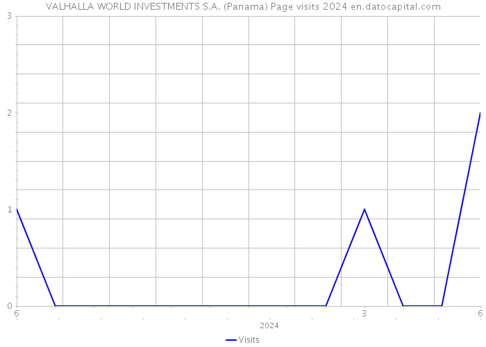 VALHALLA WORLD INVESTMENTS S.A. (Panama) Page visits 2024 