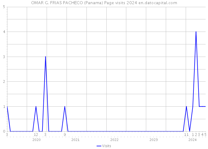 OMAR G. FRIAS PACHECO (Panama) Page visits 2024 