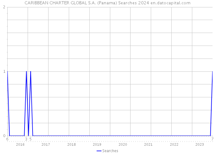 CARIBBEAN CHARTER GLOBAL S.A. (Panama) Searches 2024 
