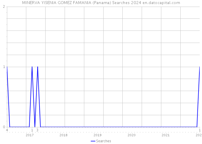 MINERVA YISENIA GOMEZ FAMANIA (Panama) Searches 2024 