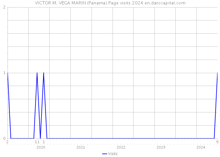 VICTOR M. VEGA MARIN (Panama) Page visits 2024 