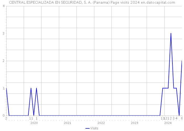 CENTRAL ESPECIALIZADA EN SEGURIDAD, S. A. (Panama) Page visits 2024 