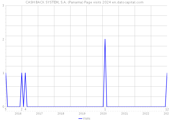 CASH BACK SYSTEM, S.A. (Panama) Page visits 2024 