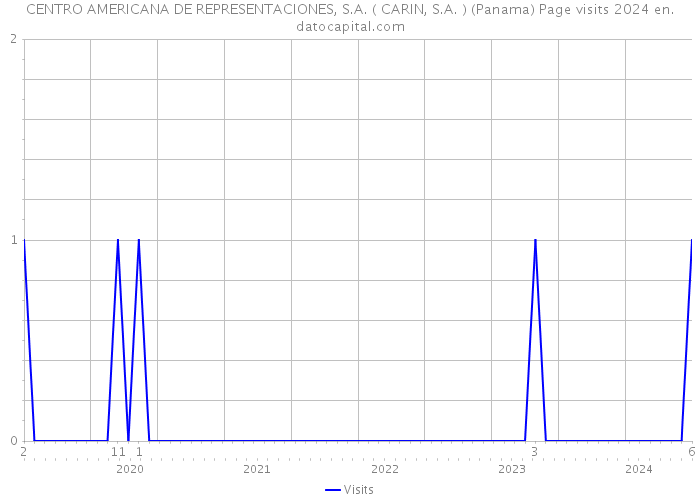 CENTRO AMERICANA DE REPRESENTACIONES, S.A. ( CARIN, S.A. ) (Panama) Page visits 2024 