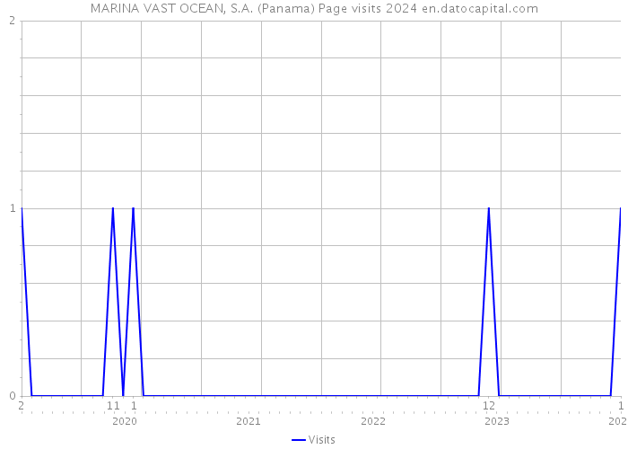 MARINA VAST OCEAN, S.A. (Panama) Page visits 2024 