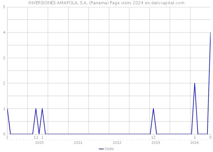 INVERSIONES AMAPOLA, S.A. (Panama) Page visits 2024 