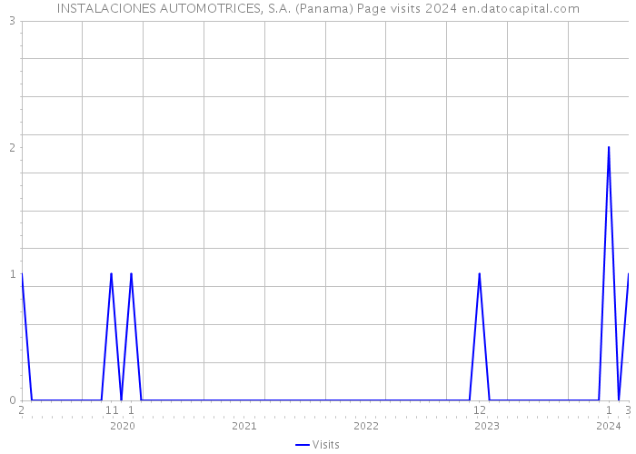 INSTALACIONES AUTOMOTRICES, S.A. (Panama) Page visits 2024 