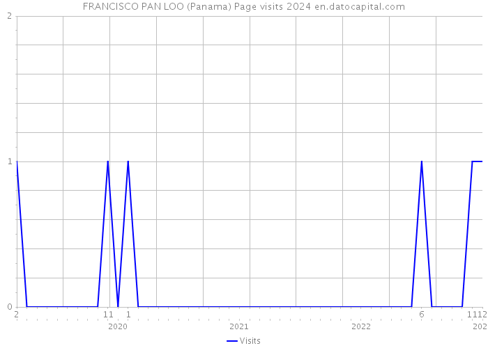 FRANCISCO PAN LOO (Panama) Page visits 2024 