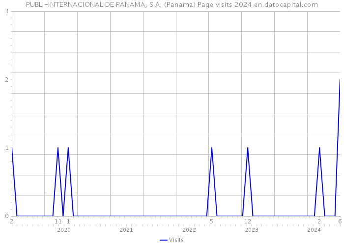 PUBLI-INTERNACIONAL DE PANAMA, S.A. (Panama) Page visits 2024 