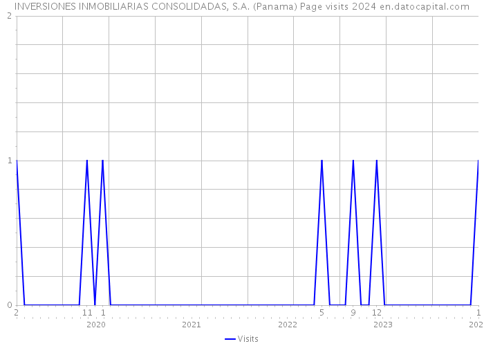 INVERSIONES INMOBILIARIAS CONSOLIDADAS, S.A. (Panama) Page visits 2024 