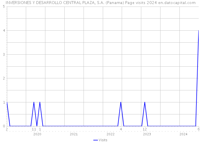 INVERSIONES Y DESARROLLO CENTRAL PLAZA, S.A. (Panama) Page visits 2024 
