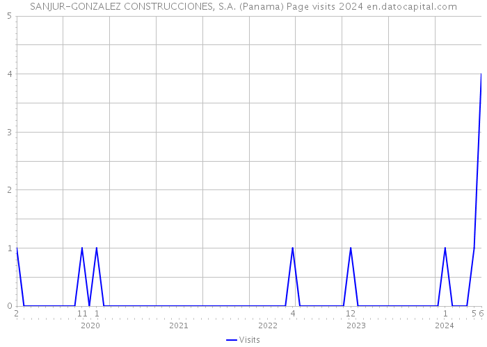SANJUR-GONZALEZ CONSTRUCCIONES, S.A. (Panama) Page visits 2024 
