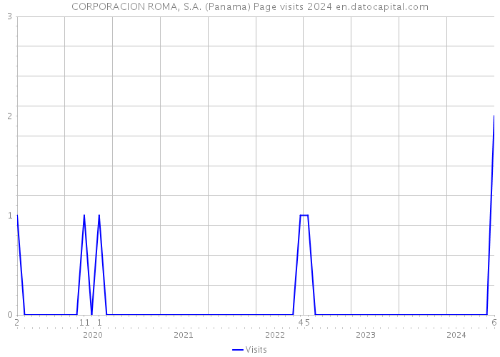 CORPORACION ROMA, S.A. (Panama) Page visits 2024 