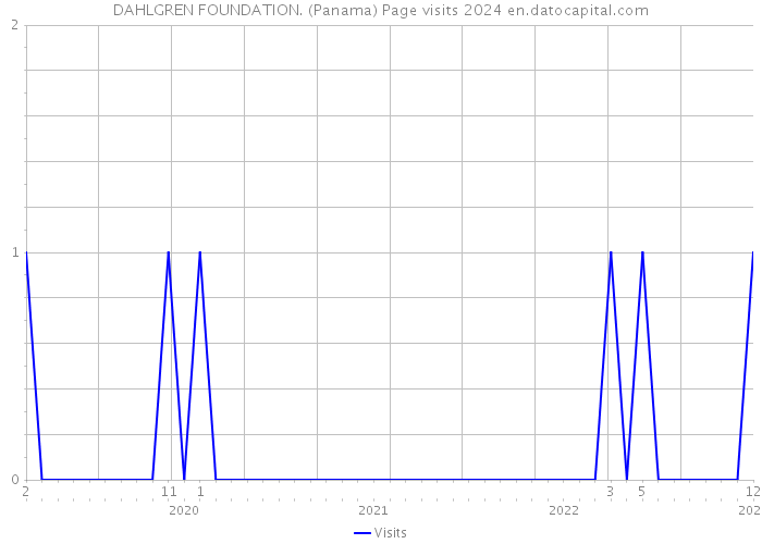 DAHLGREN FOUNDATION. (Panama) Page visits 2024 